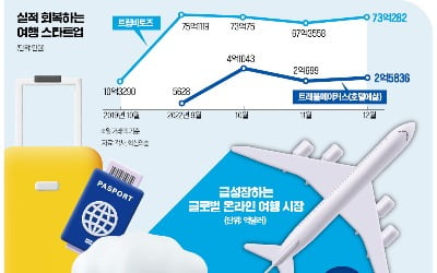 회복하는 온라인 여행 시장 [인포그래픽]