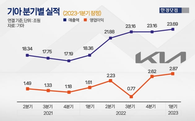 1분기 '깜짝 실적' 기아…증권가 "연간 영업익 10조 돌파한다"