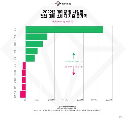 한국은 데이팅 앱 소비자 지출이 감소하는 국가로 꼽힌다. 데이터에이아이 제공