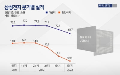 삼성전자, 반도체서 큰 적자…주가 약보합