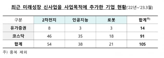 금감원 "'2차전지 테마주' 편승 기업 걸러낸다… 사업 경과 기재 의무화"