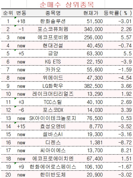 [마켓PRO] 초고수들의 관심은 여전히 '2차전지'