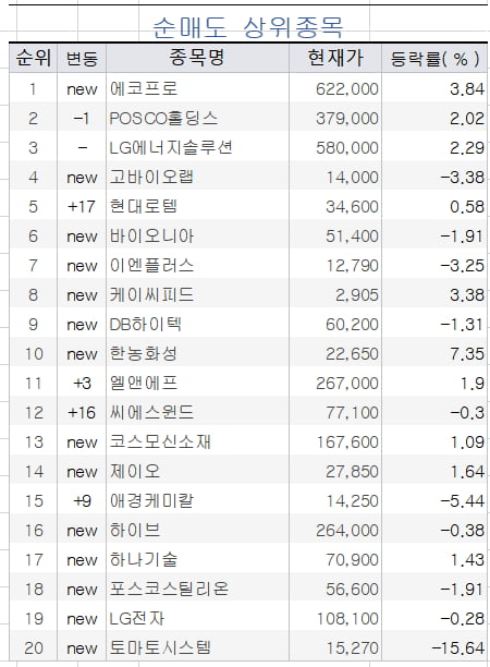 [마켓PRO] 초고수들의 관심은 여전히 '2차전지'