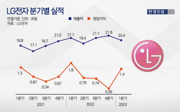 가전 끌고 전장 밀고…LG전자 1분기 영업익 1.5조 '깜짝실적' [종합]