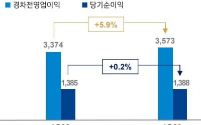 신한금융, 1분기 순이익 1조3380억원…IFRS17 적용 1년새 0.2% 증가