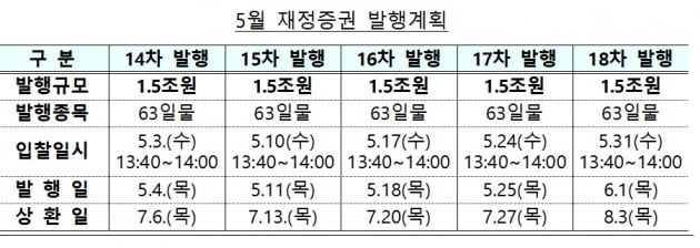 '급전' 주당 5000억 늘린 정부…재정증권 5월 7.5조 발행