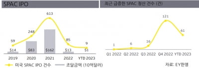 쪼그라든 IPO 시장…글로벌 조달액 61% 급감