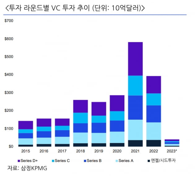 올 1분기 글로벌 벤처캐피털 투자 68% 급감