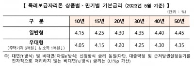 5월 특례보금자리론 금리 동결…일반형 4.15~4.45% 적용