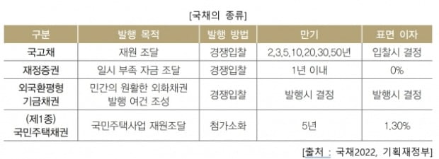 대한민국 국채 톺아보기[조재영의 투자 스토리]