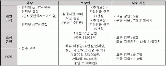 "장애시간 10배 보상"…LG유플러스 '종합 피해보상안' 발표