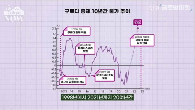 일본은행 최장수 총재 구로다의 '2·2·2 공약' 결과는 [정영효의 일본산업 분석]