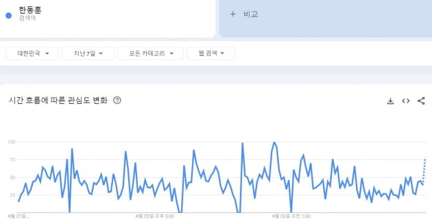 한동훈 법무장관 최근 7일 검색량 /출처=구글 트렌드