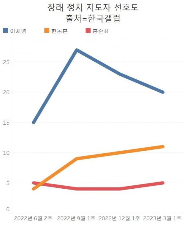 장래 정치 지도자 선호도 /그래프=신현보 한경닷컴 기자