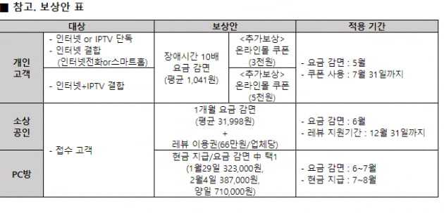 LGU+, 427만명 피해카지노 슬롯머신 발표…소상공인·PC방 집중 지원