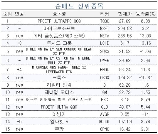 [마켓PRO] 나스닥지수 하락에 크게 베팅하는 1% 초고수들