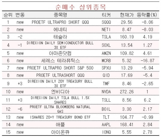 [마켓PRO] 나스닥지수 하락에 크게 베팅하는 1% 초고수들