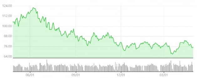 최근 1년간 WTI 유가 흐름.