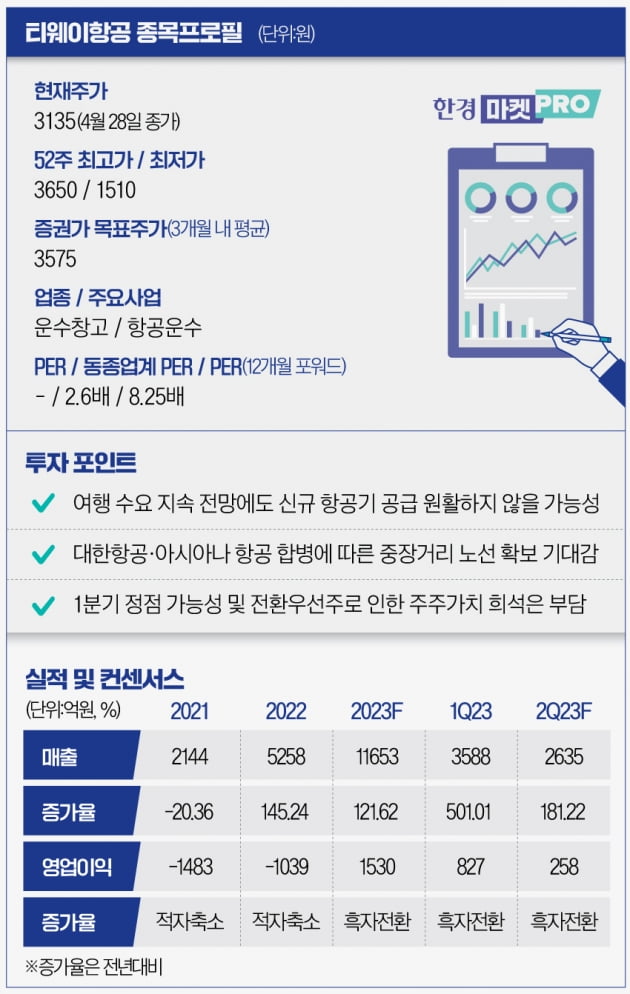 [마켓PRO] 티웨이항공 1분기 '깜짝 실적'…주가는 급락, 왜?