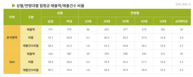 분석영역(위·황리단길 상권 영역), 황리단길 주변 반경 1km(아래)의 성별 및 연령대별 월평균 매출액/매출건수 비율./사진=소상공인진흥공단 제공