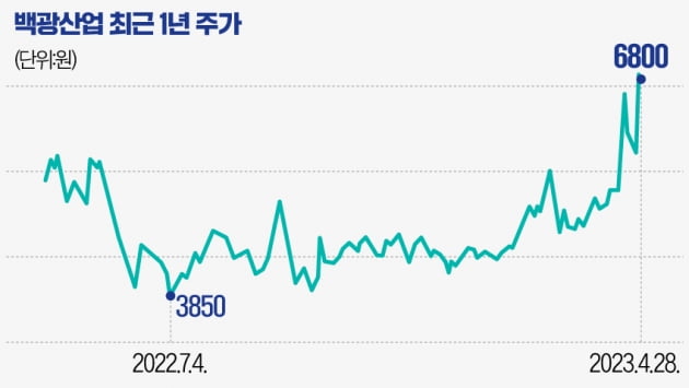 [마켓PRO] 양잿물 만들던 백광산업, 새만금 최대 수혜주 꼽힌 이유는