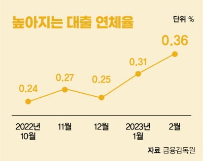 [쏙쏙 경제뉴스] 대출 연체 늘고, 소비 줄고 빚 부담 커졌다