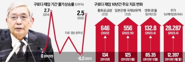 '구로다 바주카포'의 세가지 약속…지켜진 건 하나뿐 [정영효의 일본산업 분석]