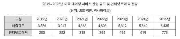 출처=IBISWorld, KOTRA 뉴욕무역관