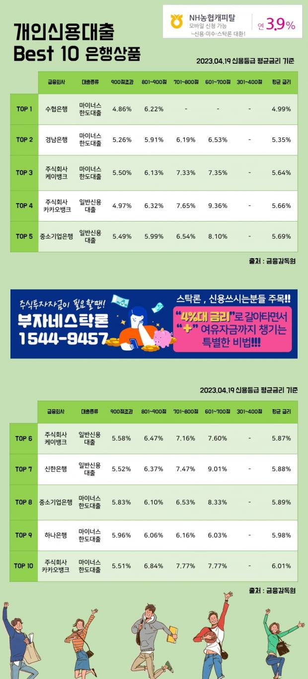 19일개인신용대출 Best 10 은행상품