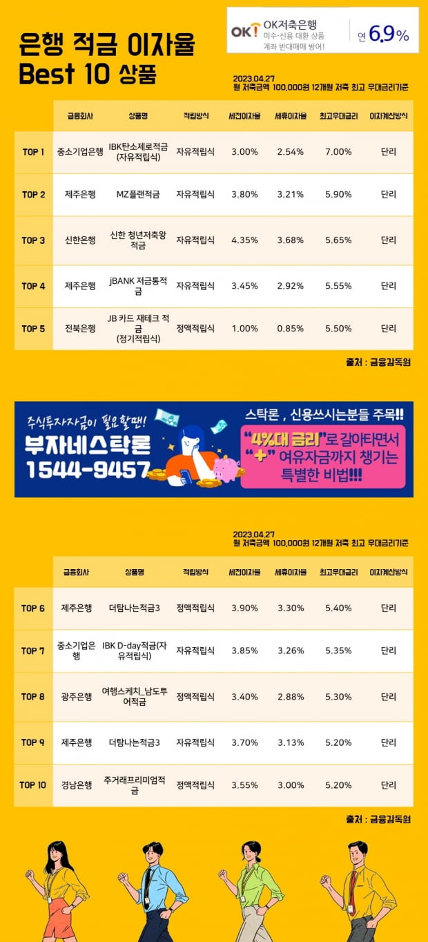 27일은행 적금 이자율 Best 10 상품