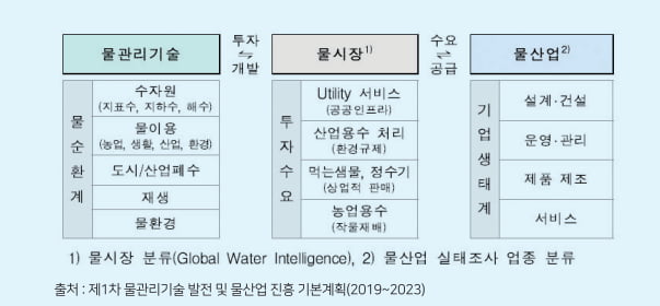 물관리기술, 물시장 및 물산업 간의 관계 / 출처 한국수자원학회 '물과 미래' 중