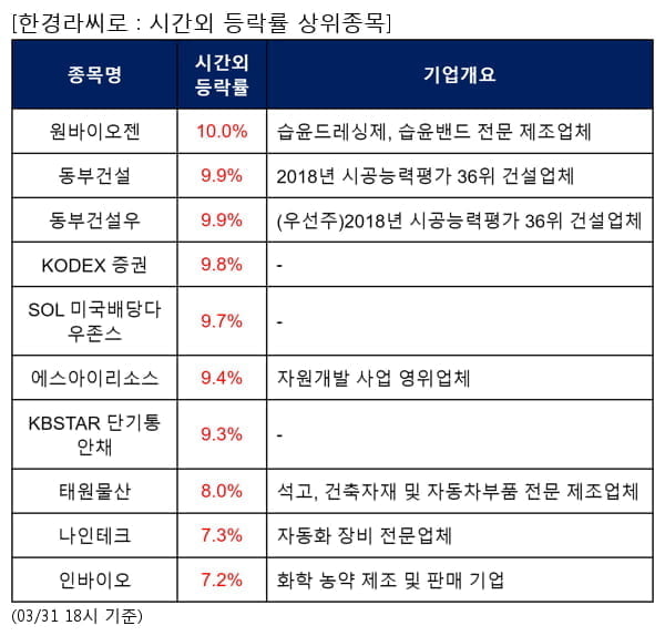 원바이오젠,동부건설,동부건설우,KODEX 증권,SOL 미국배당다우존스,에스아이리소스,KBSTAR 단기통안채,태원물산,나인테크,인바이오