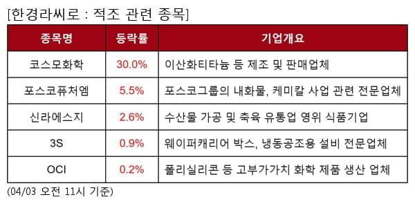 코스모화학,포스코퓨처엠,신라에스지,3S,OCI