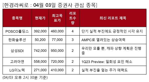 POSCO홀딩스,한화솔루션,삼성SDI,고려아연,LG이노텍,LG전자,현대모비스,삼성바이오로직스