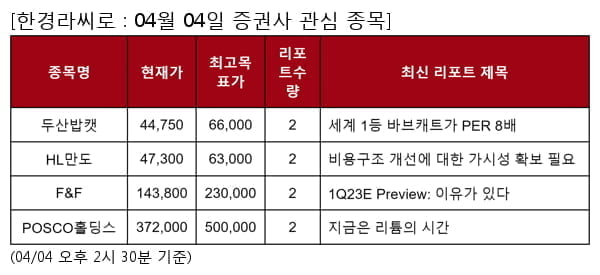 두산밥캣,HL만도,F&F,POSCO홀딩스