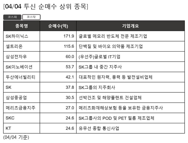 SK하이닉스,셀트리온,삼성전자우,SK이노베이션,두산에너빌리티,SK,삼성중공업,메리츠금융지주,SKC,KT