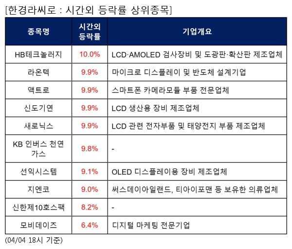 HB테크놀러지,라온텍,액트로,신도기연,새로닉스,KB 인버스 천연가스,선익시스템,지엔코,신한제10호스팩,모비데이즈