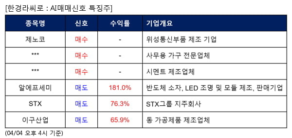 제노코,코아스,삼표시멘트,알에프세미,STX,이구산업