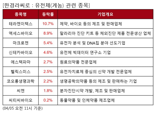 테라젠이텍스,엑세스바이오,마크로젠,신테카바이오,에스텍파마,헬릭스미스,코오롱생명과학,씨젠,씨티씨바이오