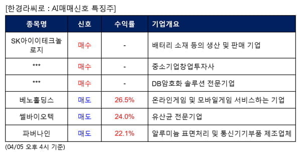 SK아이이테크놀로지,TS인베스트먼트,케이사인,베노홀딩스,쎌바이오텍,파버나인