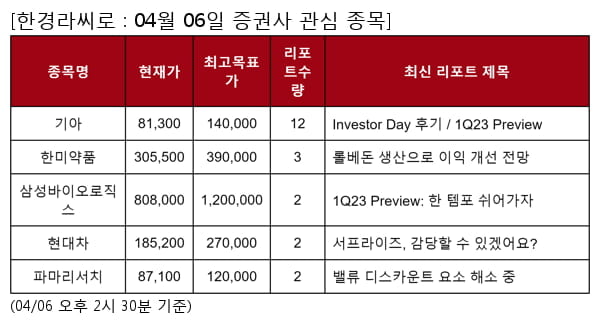 기아,한미약품,삼성바이오로직스,현대차,파마리서치,F&F