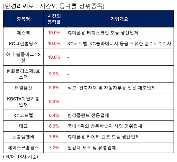 에스맥,KC그린홀딩스,하나 블룸버그 2X 천,한화플러스제3호스팩,태원물산,KBSTAR 단기통안채,KC코트렐,대교,노블엠앤비,제이스코홀딩스