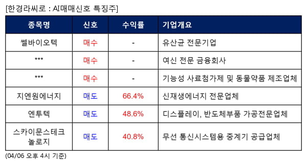 쎌바이오텍,나우IB,진바이오텍,지엔원에너지,엔투텍,스카이문스테크놀로지