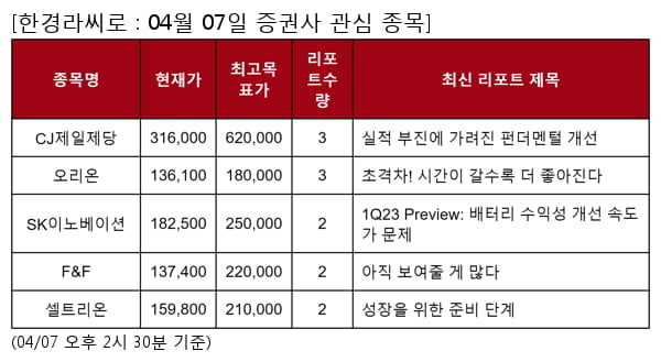 CJ제일제당,오리온,SK이노베이션,F&F,셀트리온,한국전력,삼성바이오로직스,GS리테일,BGF리테일