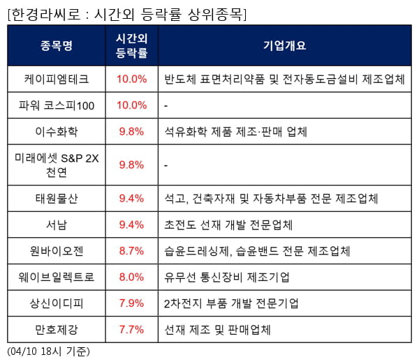 케이피엠테크,파워 코스피100,이수화학,미래에셋 S&P 2X 천연,태원물산,서남,원바이오젠,웨이브일렉트로,상신이디피,만호제강