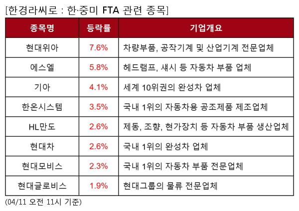 현대위아,에스엘,기아,한온시스템,HL만도,현대차,현대모비스,현대글로비스