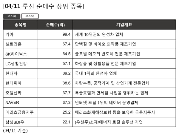 기아,셀트리온,SK하이닉스,LG생활건강,현대차,현대위아,호텔신라,NAVER,메리츠금융지주,삼성SDI우