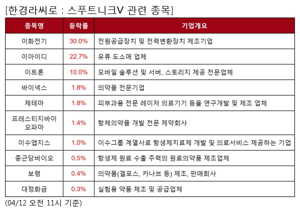 이화전기,이아이디,이트론,바이넥스,제테마,프레스티지바이오파마,이수앱지스,종근당바이오,보령,대정화금