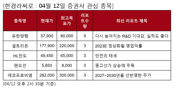 유한양행,셀트리온,HL만도,팬오션,에코프로비엠,현대모비스,콘텐트리중앙,키움증권,롯데케미칼,삼성바이오로직스,아프리카TV