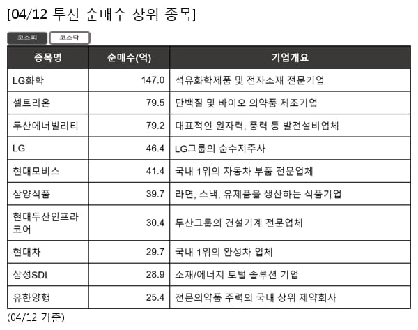 LG화학,셀트리온,두산에너빌리티,LG,현대모비스,삼양식품,현대두산인프라코어,현대차,삼성SDI,유한양행